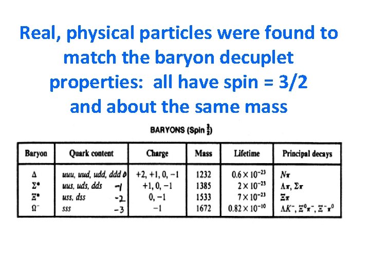 Real, physical particles were found to match the baryon decuplet properties: all have spin