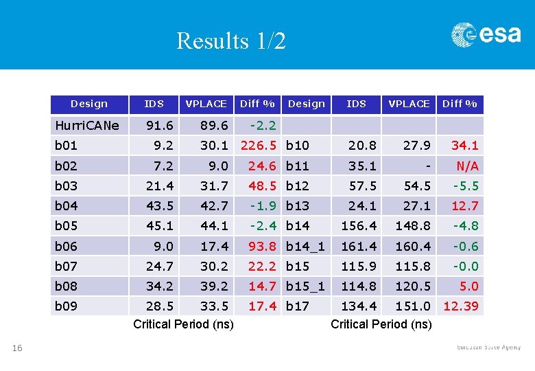 Results 1/2 Design Hurri. CANe 91. 6 VPLACE Diff % 89. 6 -2. 2 Results 1/2 Design Hurri. CANe 91. 6 VPLACE Diff % 89. 6 -2. 2