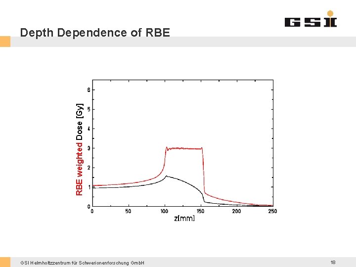 RBE weighted Dose [Gy] Depth Dependence of RBE GSI Helmholtzzentrum für Schwerionenforschung Gmb. H