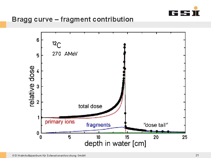 Bragg curve – fragment contribution GSI Helmholtzzentrum für Schwerionenforschung Gmb. H 21 