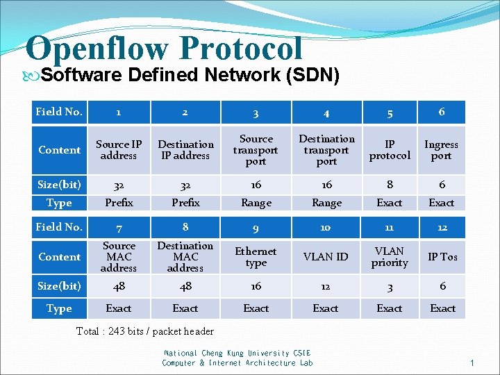 Openflow Protocol Software Defined Network (SDN) Field No. 1 2 3 4 5 6