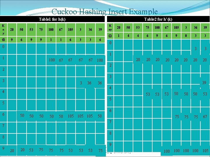 Cuckoo Hashing Insert Example Table 2 for h’(k) Table 1 for h(k) K e