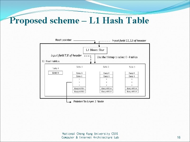 Proposed scheme – L 1 Hash Table National Cheng Kung University CSIE Computer &