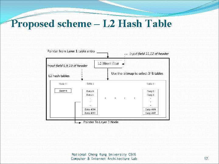 Proposed scheme – L 2 Hash Table National Cheng Kung University CSIE Computer &