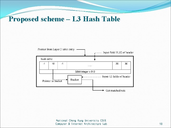 Proposed scheme – L 3 Hash Table National Cheng Kung University CSIE Computer &