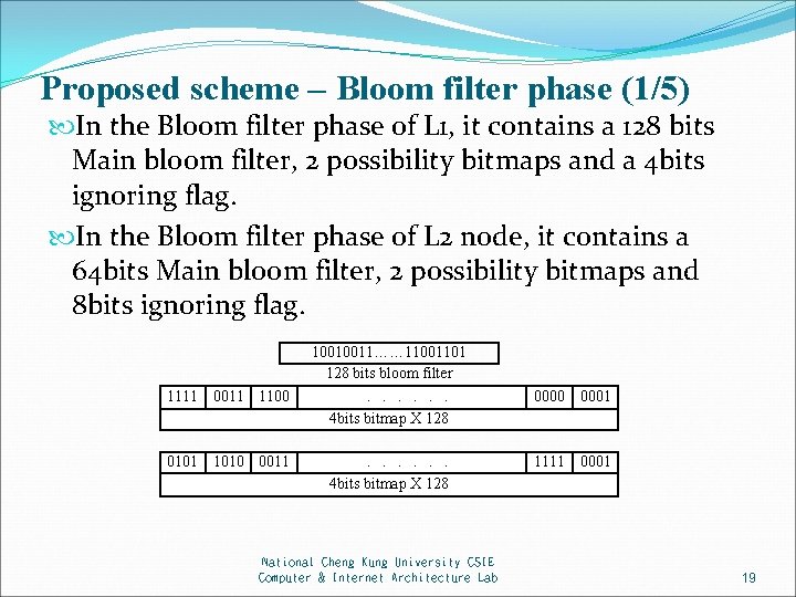 Proposed scheme – Bloom filter phase (1/5) In the Bloom filter phase of L