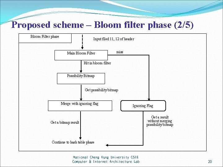 Proposed scheme – Bloom filter phase (2/5) Bloom Filter phase Input filed 11, 12