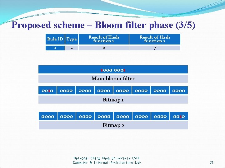 Proposed scheme – Bloom filter phase (3/5) Rule ID Type 1 02 Result of