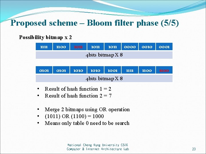 Proposed scheme – Bloom filter phase (5/5) Possibility bitmap x 2 1111 1100 1011