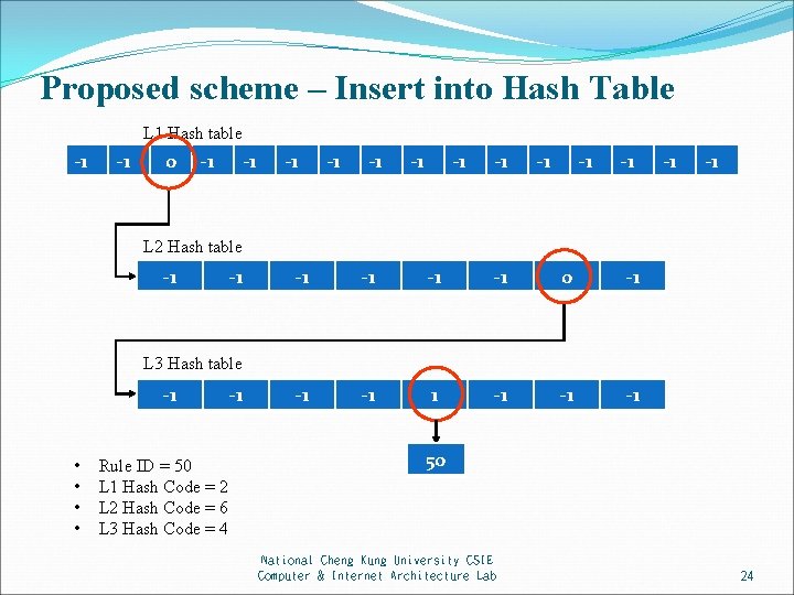 Proposed scheme – Insert into Hash Table L 1 Hash table -1 -1 -10