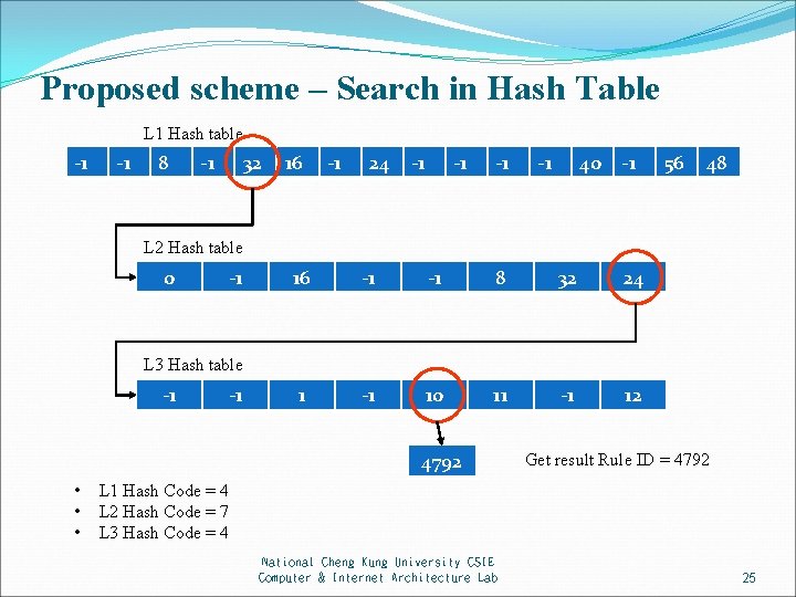 Proposed scheme – Search in Hash Table L 1 Hash table -1 -1 8