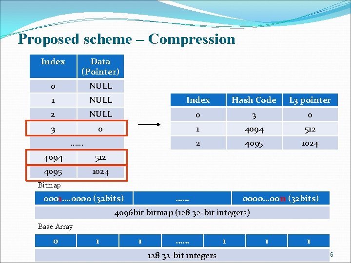 Proposed scheme – Compression Index Data (Pointer) 0 NULL 1 NULL Index Hash Code