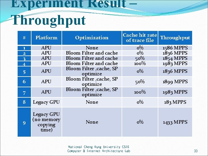 Experiment Result – Throughput # Platform Optimization 1 2 3 4 5 APU APU