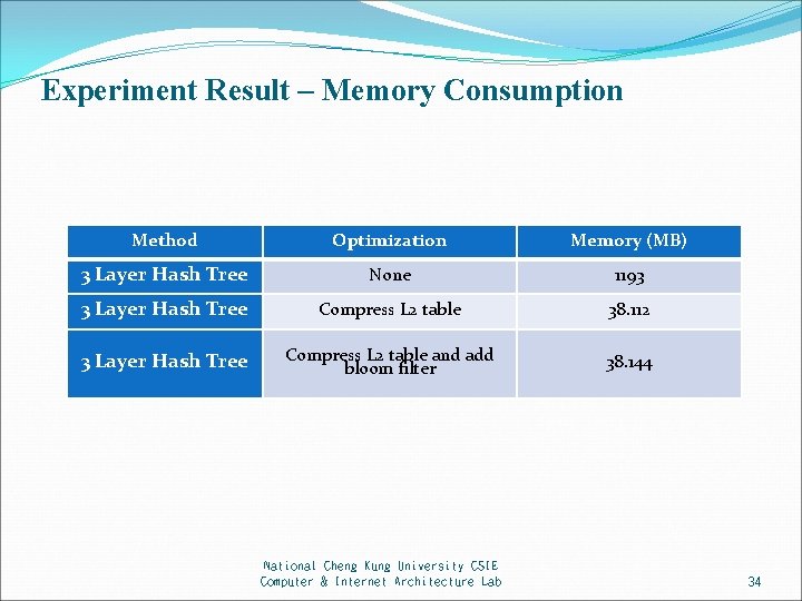 Experiment Result – Memory Consumption Method Optimization Memory (MB) 3 Layer Hash Tree None