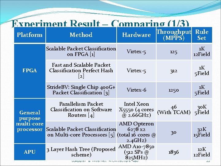 Experiment Result – Comparing (1/3) Platform FPGA Method Rule Hardware Throughput (MPPS) Set Scalable