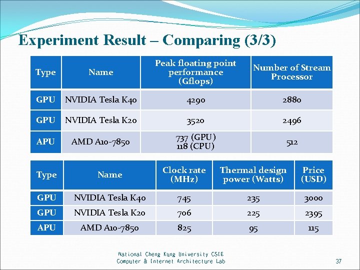 Experiment Result – Comparing (3/3) Type Name Peak floating point performance (Gflops) GPU NVIDIA