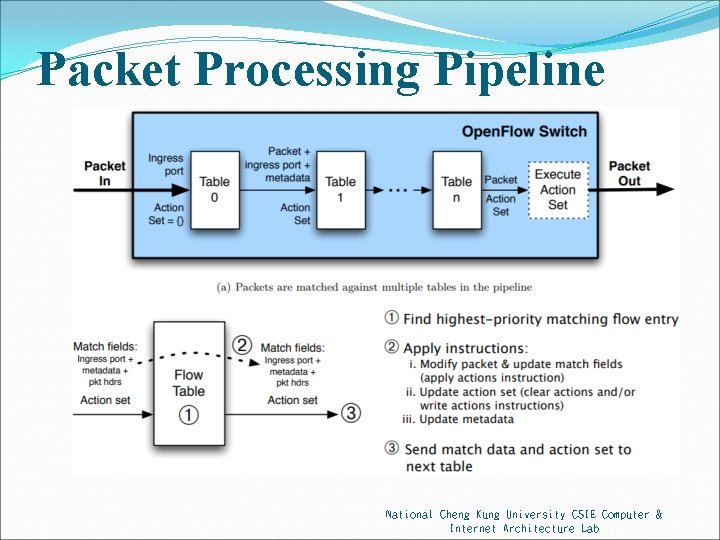 Packet Processing Pipeline National Cheng Kung University CSIE Computer & Internet Architecture Lab 