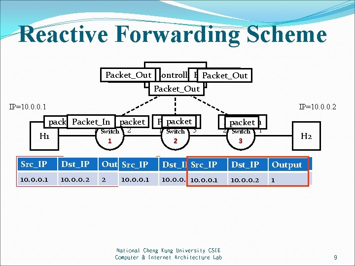 Reactive Forwarding Scheme Packet_Out Flow_Mod Controller. Flow_Mod Packet_Out IP=10. 0. 0. 2 IP=10. 0.