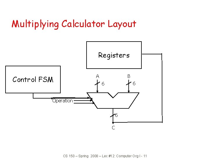 Multiplying Calculator Layout Registers A Control FSM B 6 6 Operation 6 C CS