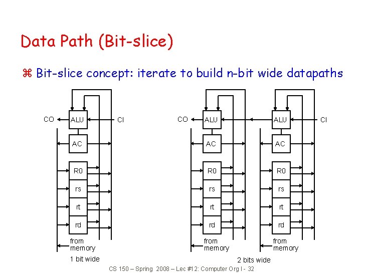 Data Path (Bit-slice) z Bit-slice concept: iterate to build n-bit wide datapaths CO ALU