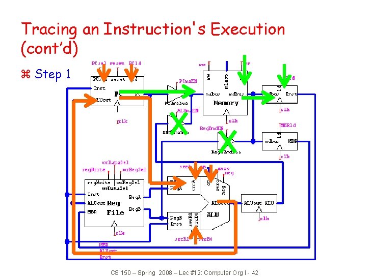 Tracing an Instruction's Execution (cont’d) z Step 1 CS 150 – Spring 2008 –