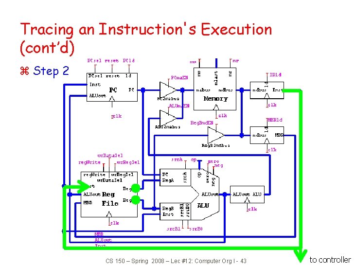 Tracing an Instruction's Execution (cont’d) z Step 2 CS 150 – Spring 2008 –