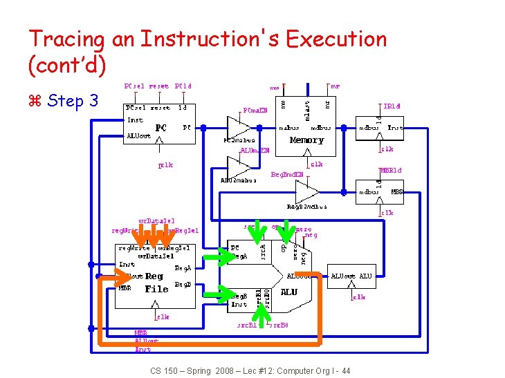 Tracing an Instruction's Execution (cont’d) z Step 3 CS 150 – Spring 2008 –