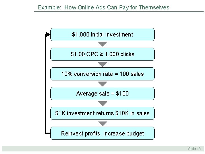 Example: How Online Ads Can Pay for Themselves $1, 000 initial investment Increase revenue Example: How Online Ads Can Pay for Themselves $1, 000 initial investment Increase revenue