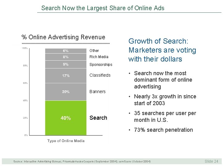 Search Now the Largest Share of Online Ads % Online Advertising Revenue Other Rich Search Now the Largest Share of Online Ads % Online Advertising Revenue Other Rich