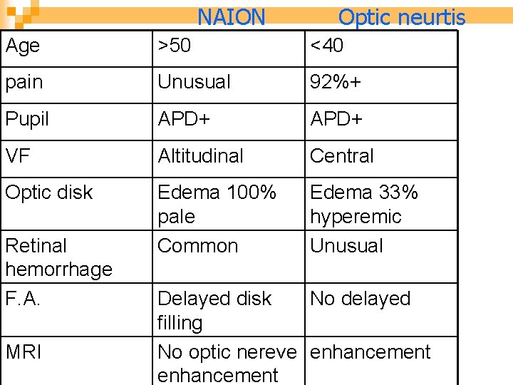 NAION Optic neurtis Age >50 <40 pain Unusual 92%+ Pupil APD+ VF Altitudinal Central