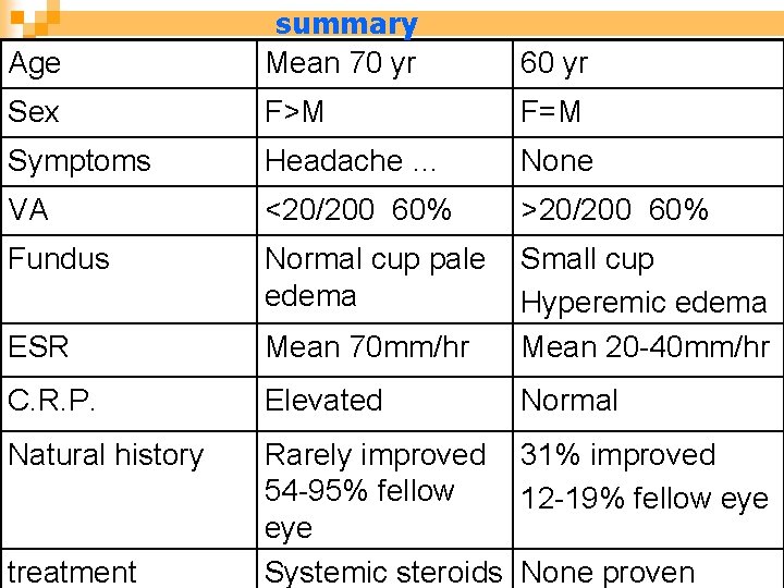 Age summary Mean 70 yr 60 yr Sex F>M F=M Symptoms Headache … None