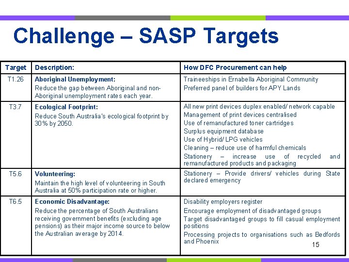 Challenge – SASP Targets Target Description: How DFC Procurement can help T 1. 26