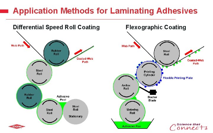 Application Methods for Laminating Adhesives Differential Speed Roll Coating Flexographic Coating Dow Confidential 