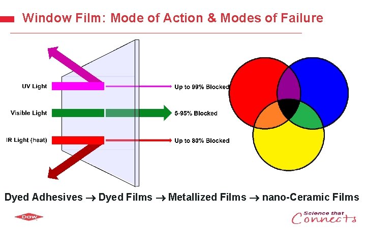 Window Film: Mode of Action & Modes of Failure Dyed Adhesives Dyed Films Metallized