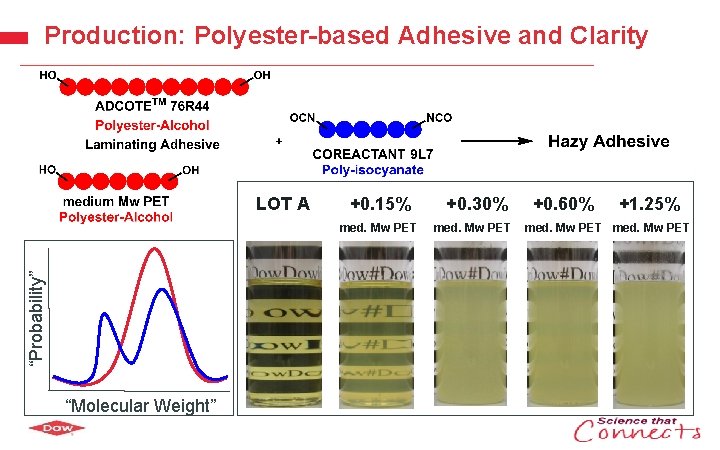 Production: Polyester-based Adhesive and Clarity LOT A +0. 15% “Probability” med. Mw PET “Molecular