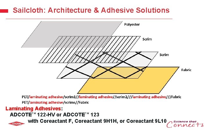 Sailcloth: Architecture & Adhesive Solutions Laminating Adhesives: ADCOTETM 122 -HV or ADCOTETM 123 with