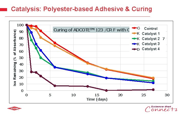 Catalysis: Polyester-based Adhesive & Curing Iso Remaining (% of Absorbance) 100 Control Curing of
