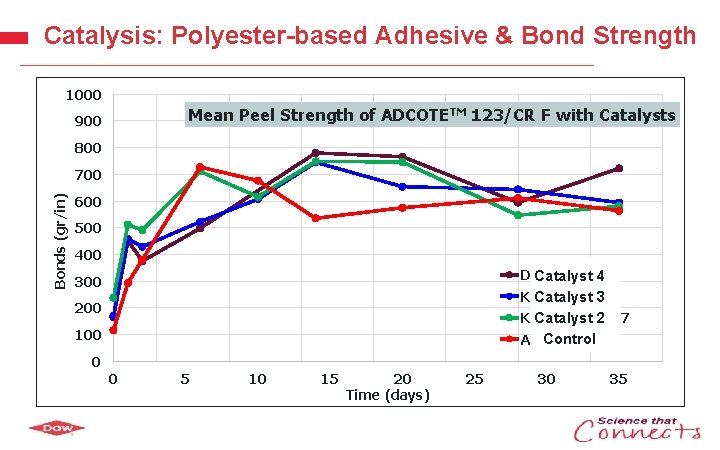 Catalysis: Polyester-based Adhesive & Bond Strength 1000 Mean Peel Strength of ADCOTETM 123/CR F