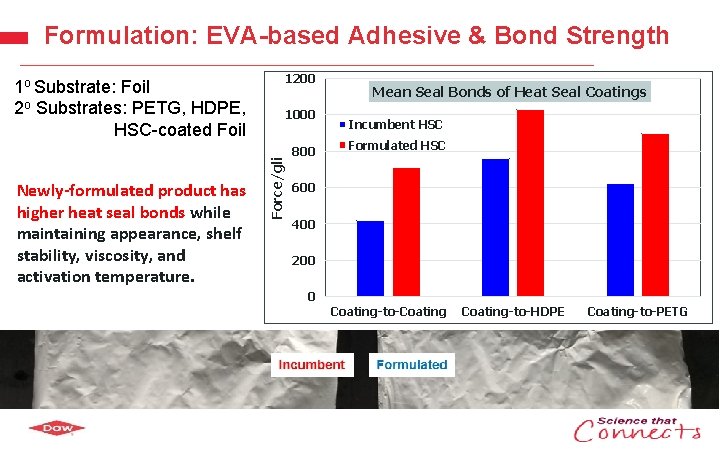 Formulation: EVA-based Adhesive & Bond Strength 1200 1 o Substrate: Foil 2 o Substrates: