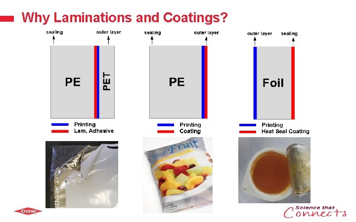 Why Laminations and Coatings? Dow Confidential 