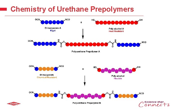 Chemistry of Urethane Prepolymers Dow Confidential 