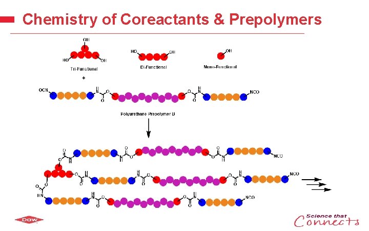 Chemistry of Coreactants & Prepolymers Dow Confidential 