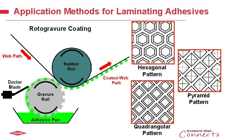 Application Methods for Laminating Adhesives Rotogravure Coating Hexagonal Pattern Pyramid Pattern Dow Confidential Quadrangular