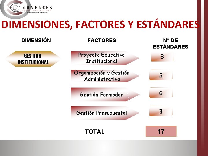 DIMENSIONES, FACTORES Y ESTÁNDARES DIMENSIÓN GESTION INSTITUCIONAL FACTORES Proyecto Educativo Institucional N° DE ESTÁNDARES