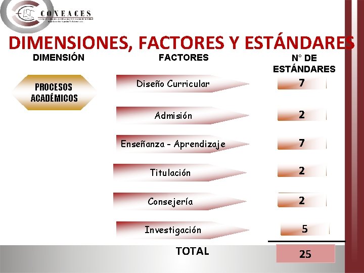 DIMENSIONES, FACTORES Y ESTÁNDARES DIMENSIÓN PROCESOS ACADÉMICOS FACTORES N° DE ESTÁNDARES Diseño Curricular 7