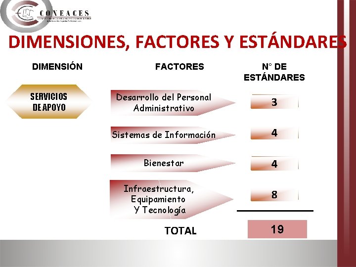 DIMENSIONES, FACTORES Y ESTÁNDARES DIMENSIÓN SERVICIOS DE APOYO FACTORES N° DE ESTÁNDARES Desarrollo del