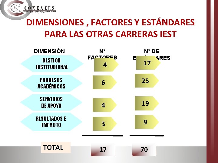 DIMENSIONES , FACTORES Y ESTÁNDARES PARA LAS OTRAS CARRERAS IEST DIMENSIÓN GESTION INSTITUCIONAL N°