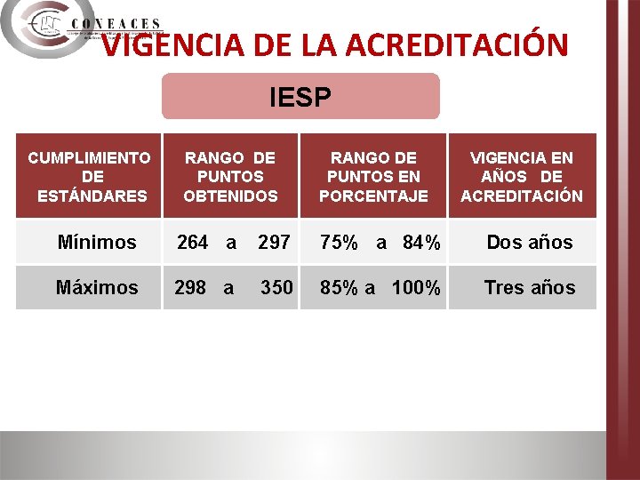 VIGENCIA DE LA ACREDITACIÓN IESP CUMPLIMIENTO DE ESTÁNDARES RANGO DE PUNTOS OBTENIDOS RANGO DE