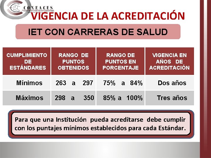 VIGENCIA DE LA ACREDITACIÓN IET CON CARRERAS DE SALUD CUMPLIMIENTO DE ESTÁNDARES RANGO DE