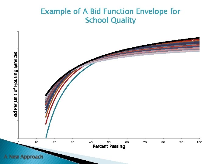 Bid Per Unit of Housing Services Example of A Bid Function Envelope for School